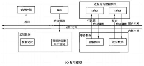深入解析計(jì)算機(jī)網(wǎng)絡(luò)的五種I/O模型及其在計(jì)算機(jī)系統(tǒng)服務(wù)中的應(yīng)用