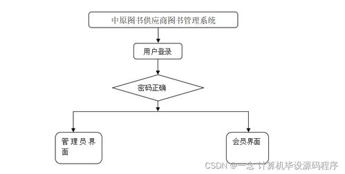 Java計(jì)算機(jī)畢業(yè)設(shè)計(jì) 中原圖書(shū)供應(yīng)商圖書(shū)管理系統(tǒng)全流程解析——從程序設(shè)計(jì)、論文撰寫(xiě)到系統(tǒng)部署與服務(wù)