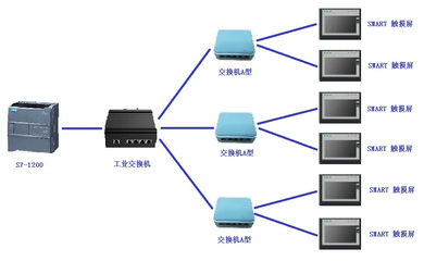 S7-1200與6臺(tái)西門(mén)子SMART觸摸屏通訊配置指南