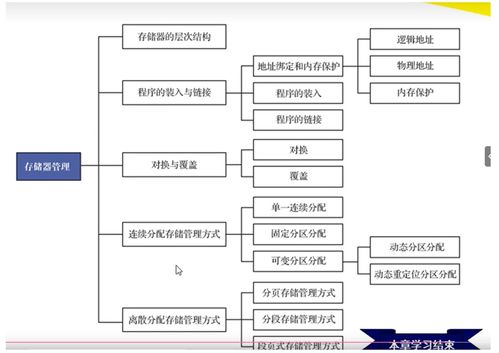 《計(jì)算機(jī)操作系統(tǒng) 慕課版》第六章 虛擬存儲器學(xué)習(xí)筆記
