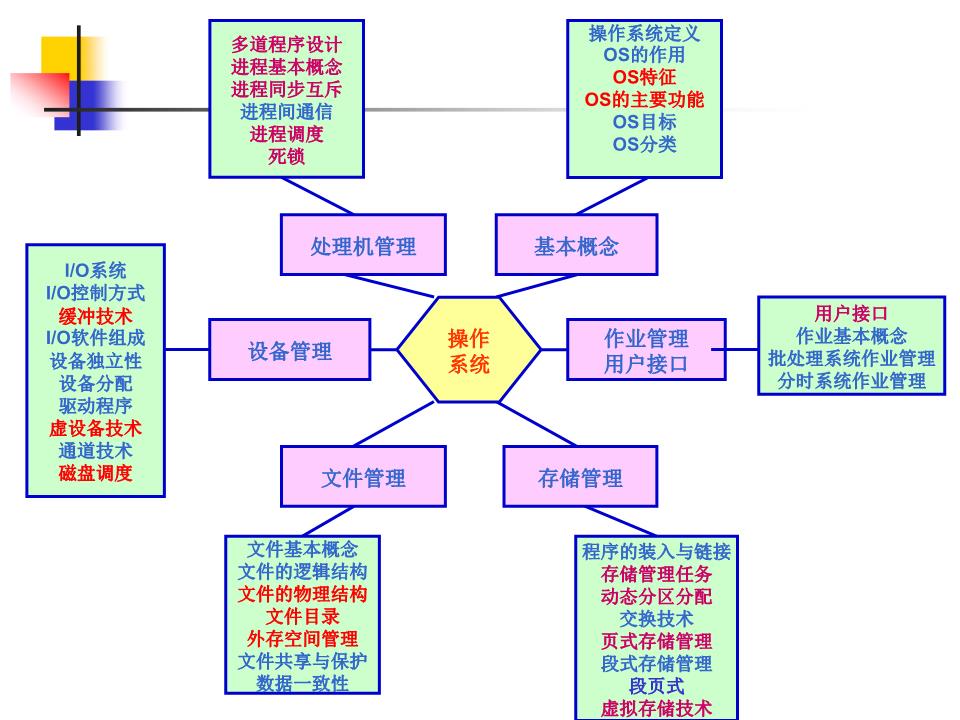 湯子瀛《計算機操作系統(tǒng)》第三版期末總復習要點